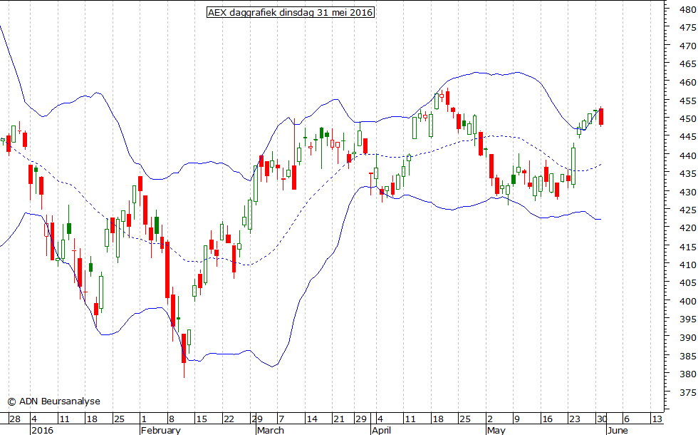 AEX daggrafiek BB 310516