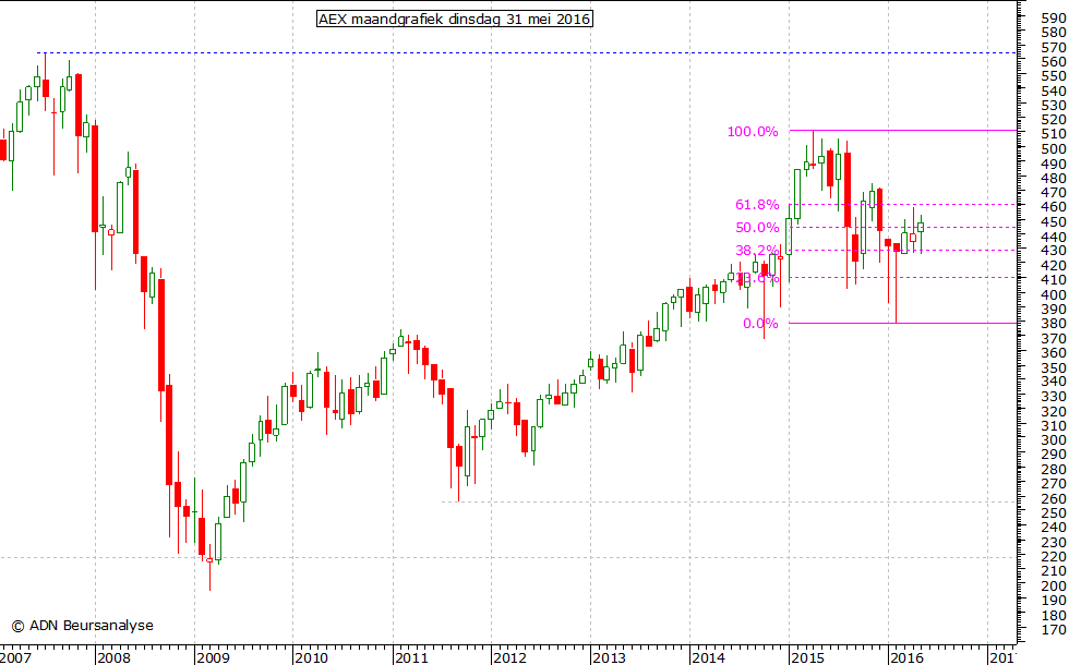 AEX maandgrafiek 310516