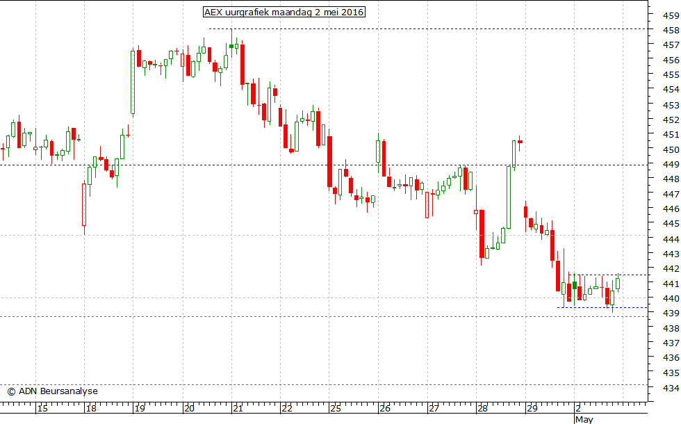 AEX uurgrafiek 020516