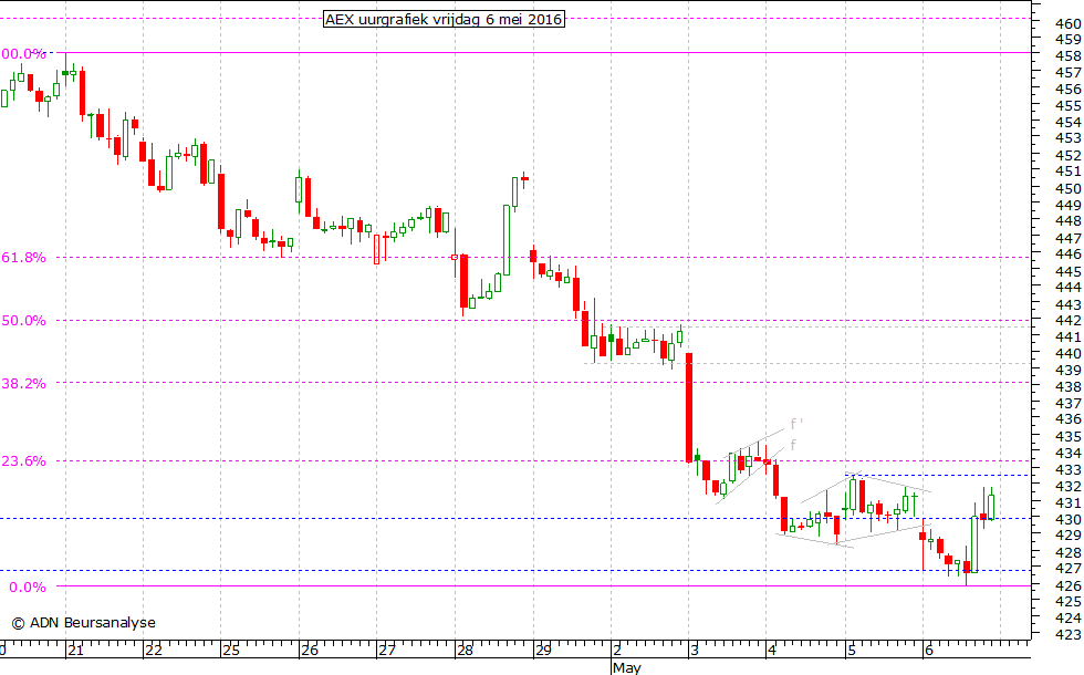 AEX uurgrafiek 060516