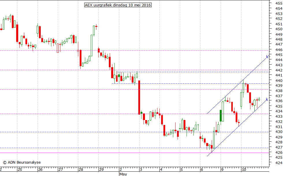 AEX uurgrafiek 100516