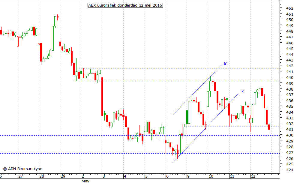 AEX uurgrafiek 120516