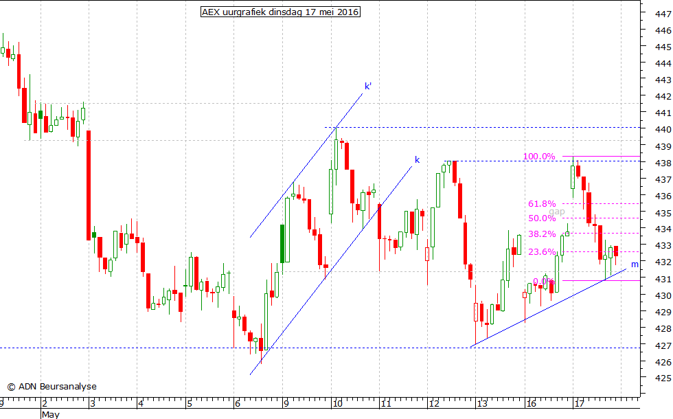 AEX uurgrafiek 170516