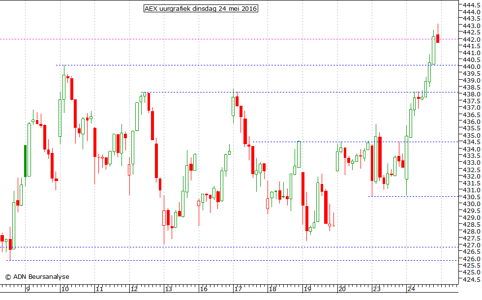 AEX uurgrafiek 240516