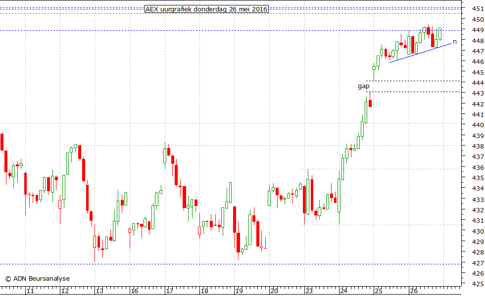 AEX uurgrafiek 260516