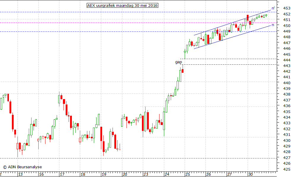 AEX uurgrafiek 300516