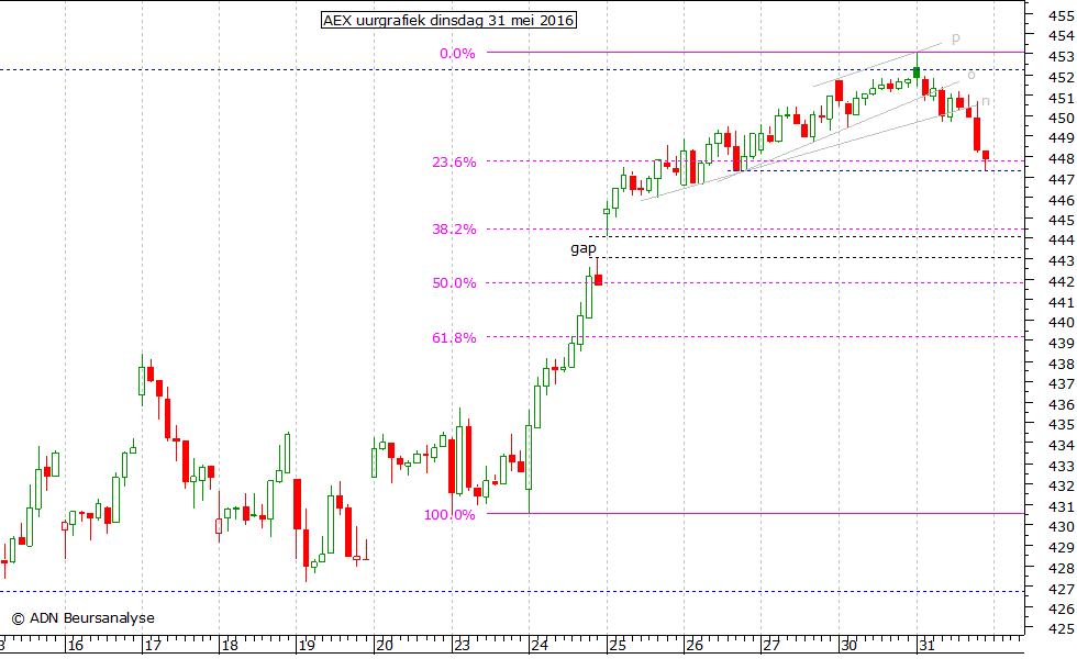 AEX uurgrafiek 310516