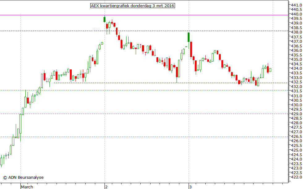AEX kwartiergrafiek 030316