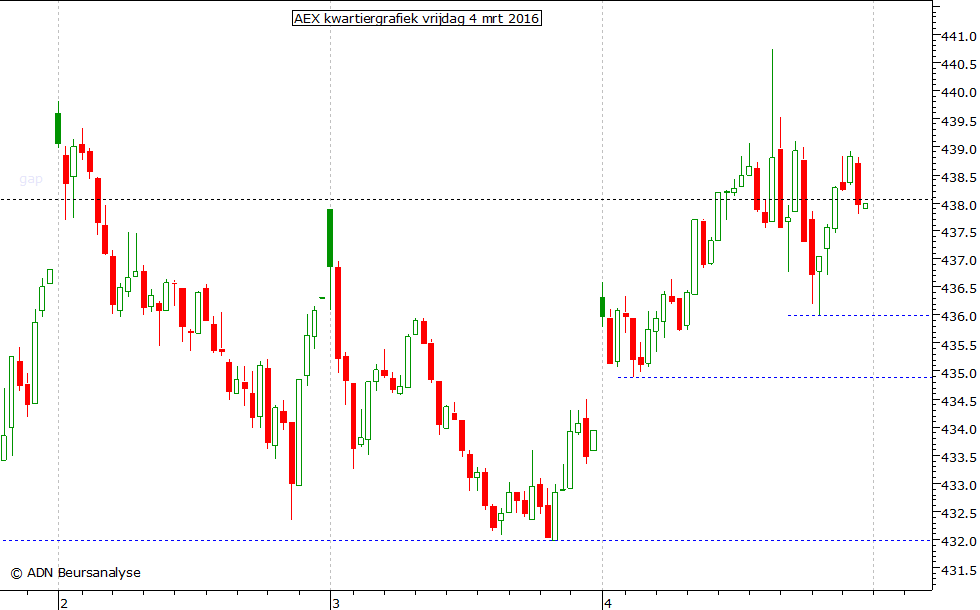 AEX kwartiergrafiek 040316