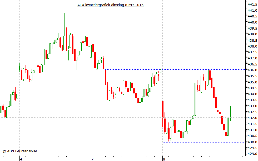 AEX kwartiergrafiek 080316