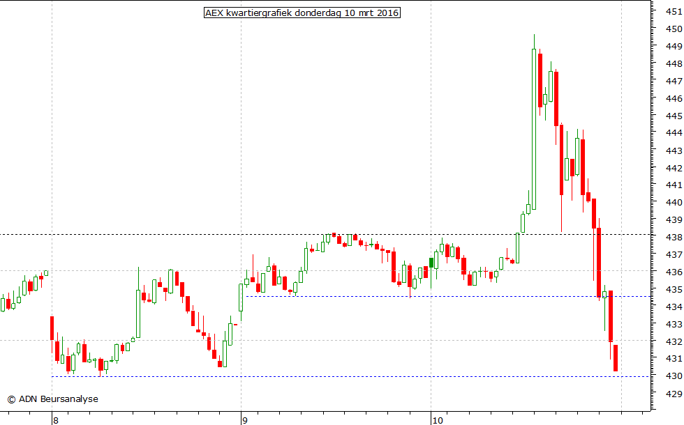 AEX kwartiergrafiek 100316