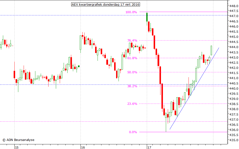 AEX kwartiergrafiek 170316