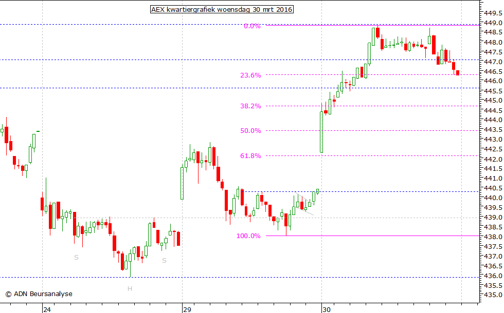 AEX kwartiergrafiek 300316