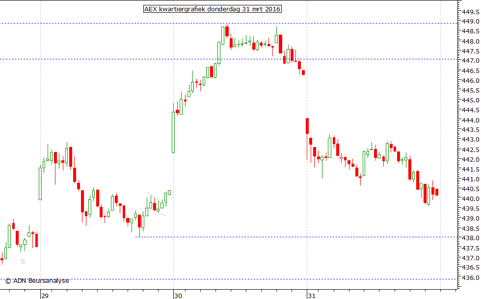 AEX kwartiergrafiek 310316