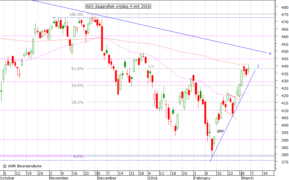 AEX daggrafiek 040316