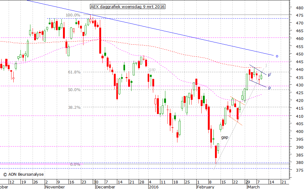 AEX daggrafiek 090316