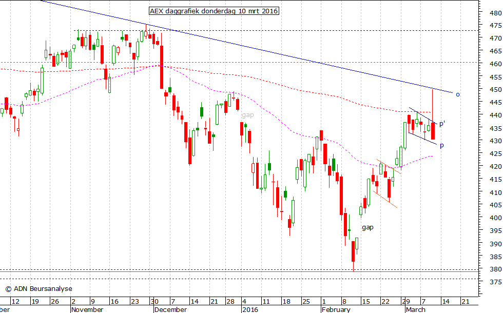 AEX daggrafiek 100316