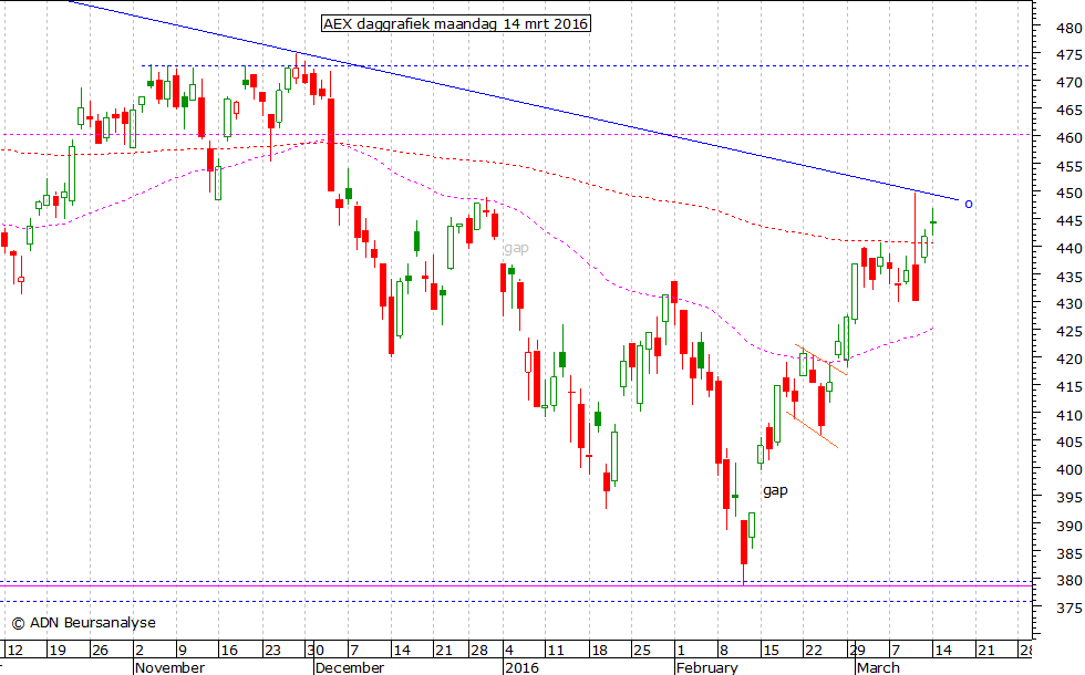 AEX daggrafiek 140316