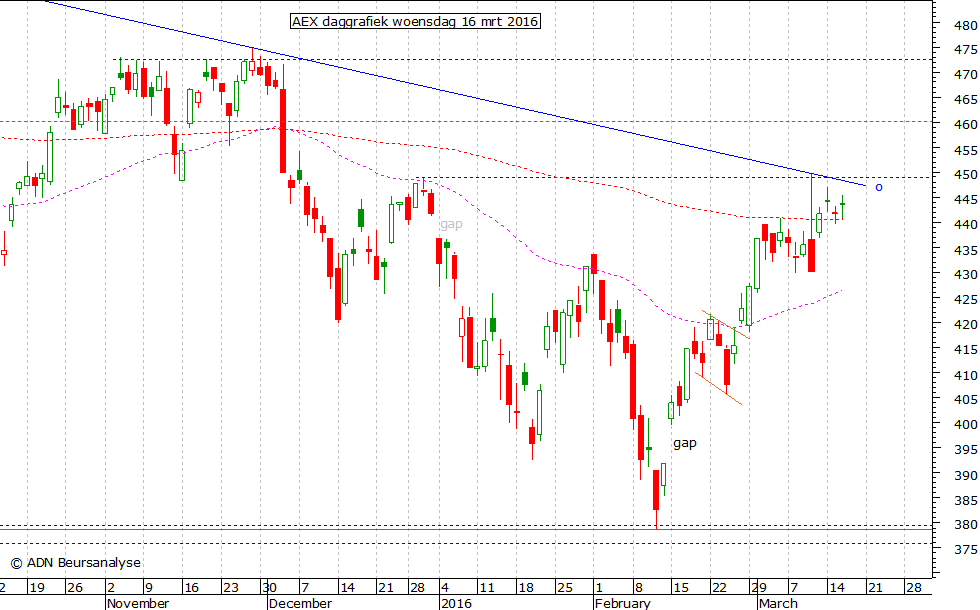 AEX daggrafiek 160316