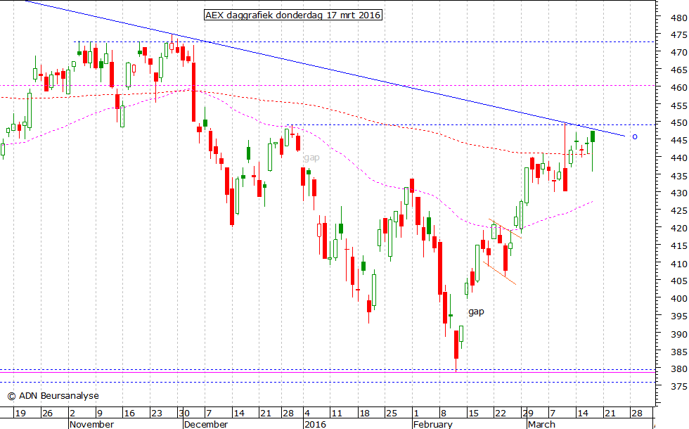 AEX daggrafiek 170316