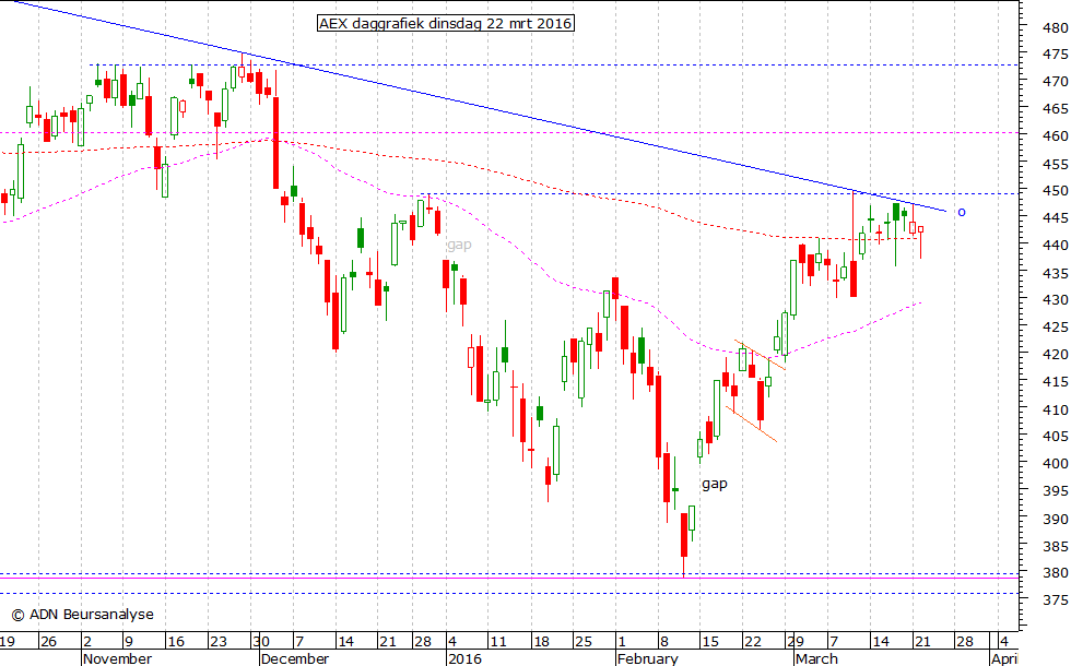 AEX daggrafiek 220316
