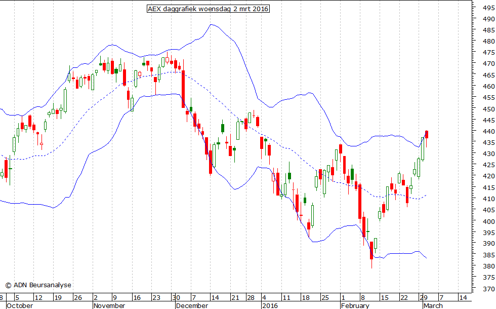 AEX daggrafiek BB 020316