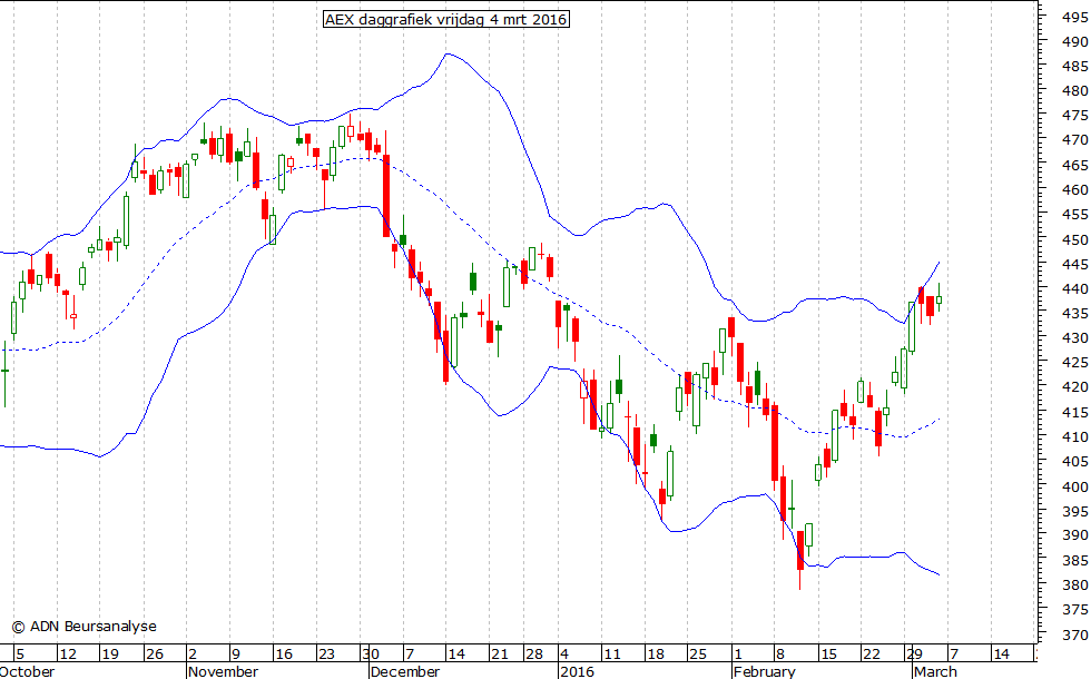 AEX daggrafiek BB 040316