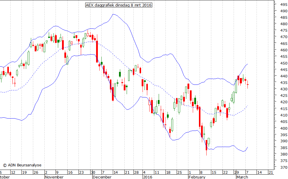 AEX daggrafiek BB 080316