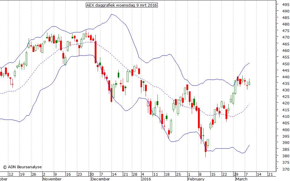 AEX daggrafiek BB 090316