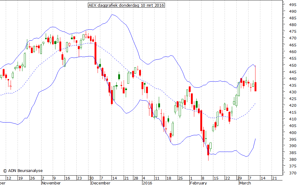 AEX daggrafiek BB 100316