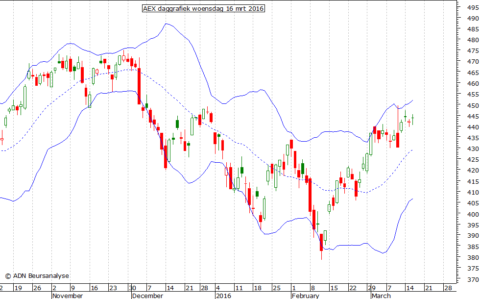 AEX daggrafiek BB 160316