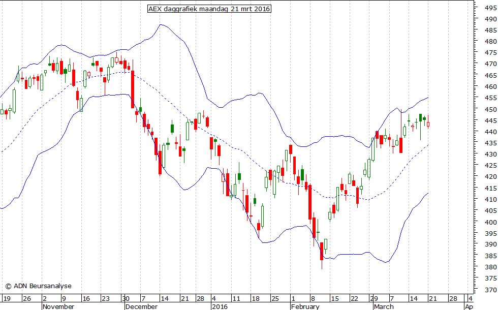 AEX daggrafiek BB 210316