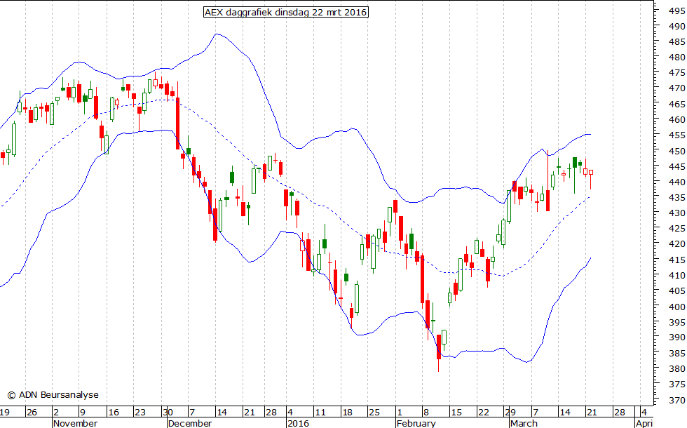 AEX daggrafiek BB 220316