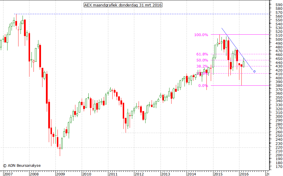 AEX maandgrafiek 310316