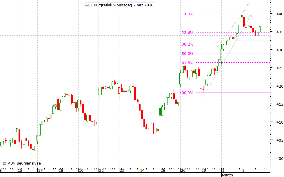 AEX uurgrafiek 020316