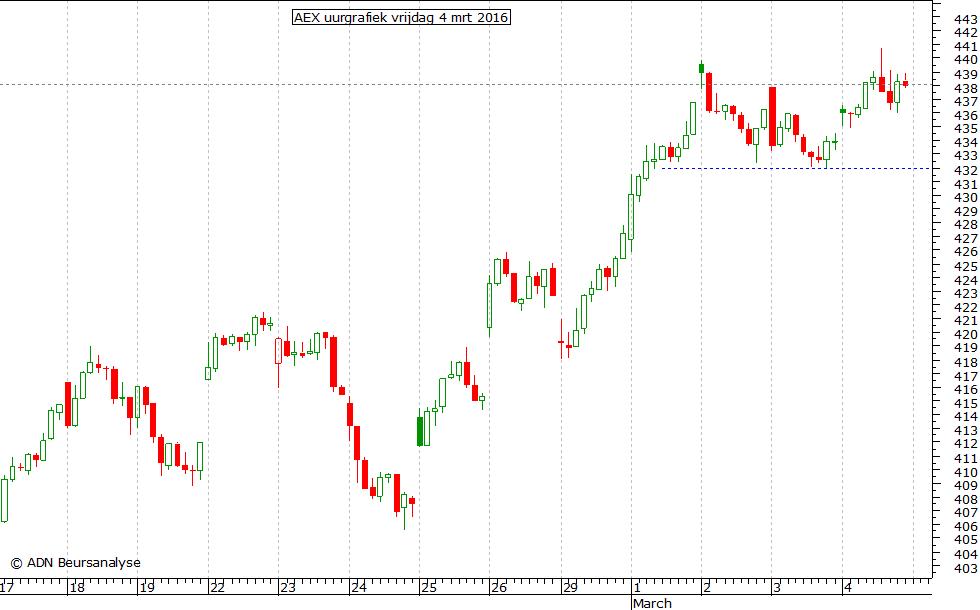 AEX uurgrafiek 040316