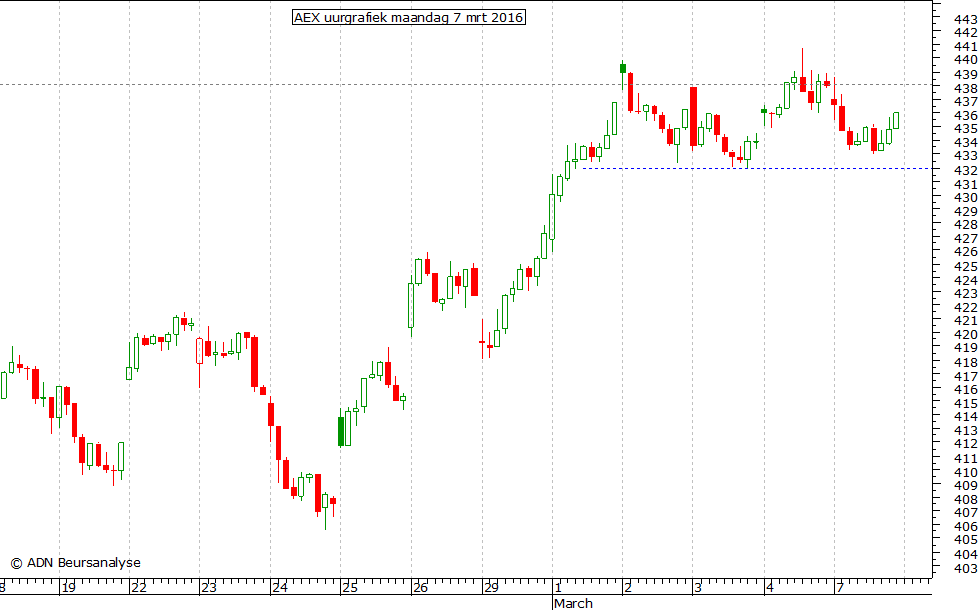 AEX uurgrafiek 070316