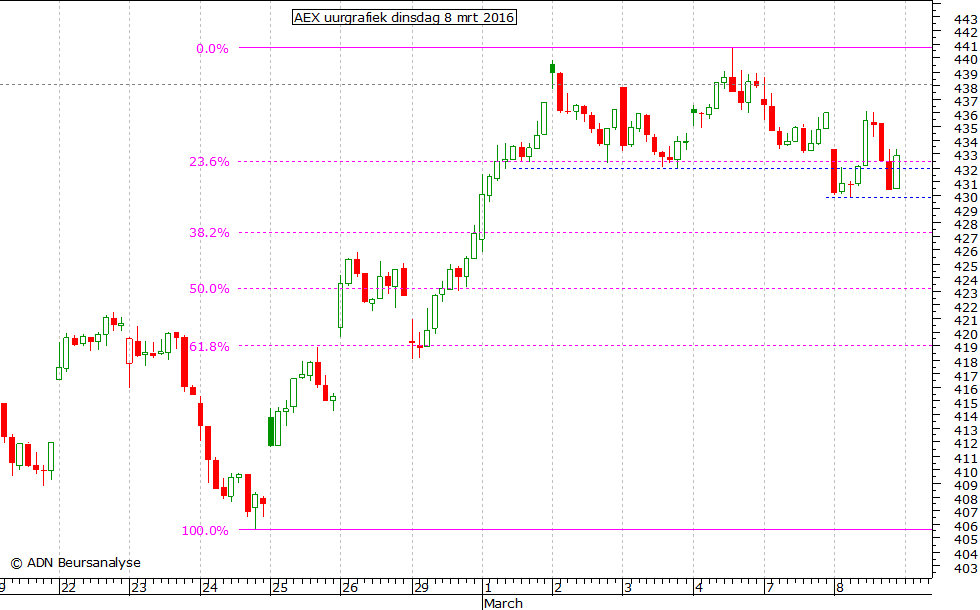 AEX uurgrafiek 080316