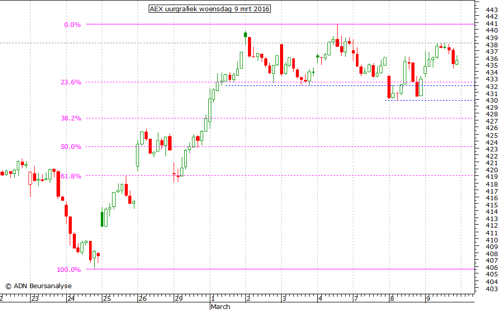 AEX uurgrafiek 090316