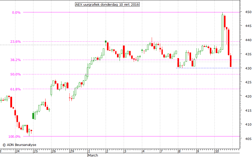 AEX uurgrafiek 100316