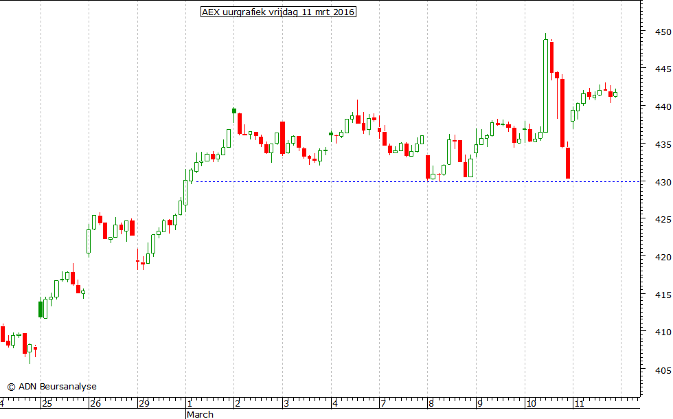 AEX uurgrafiek 110316