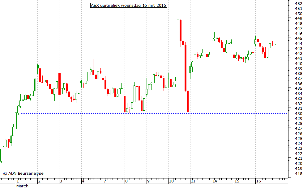 AEX uurgrafiek 160316