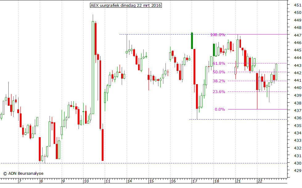 AEX uurgrafiek 220316