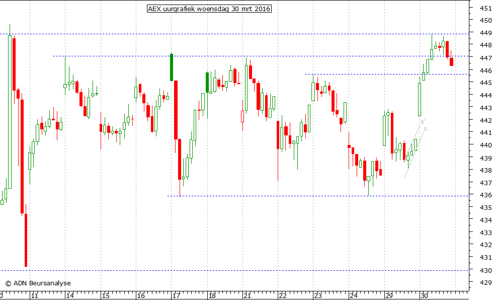 AEX uurgrafiek 300316