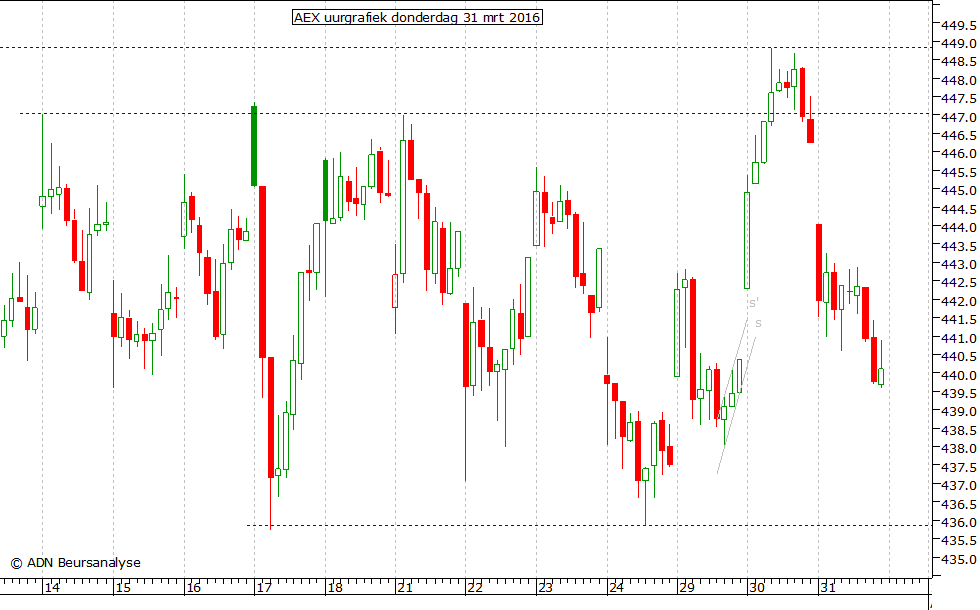 AEX uurgrafiek 310316