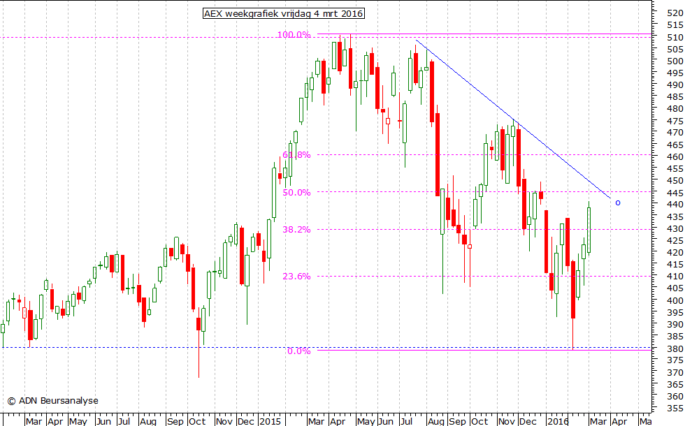 AEX weekgrafiek 040316