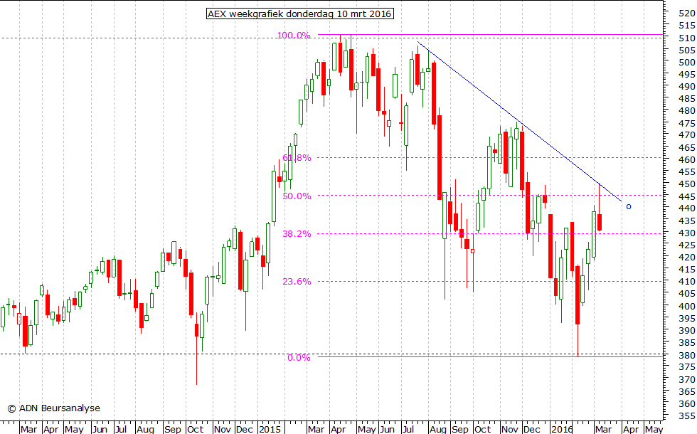 AEX weekgrafiek 100316