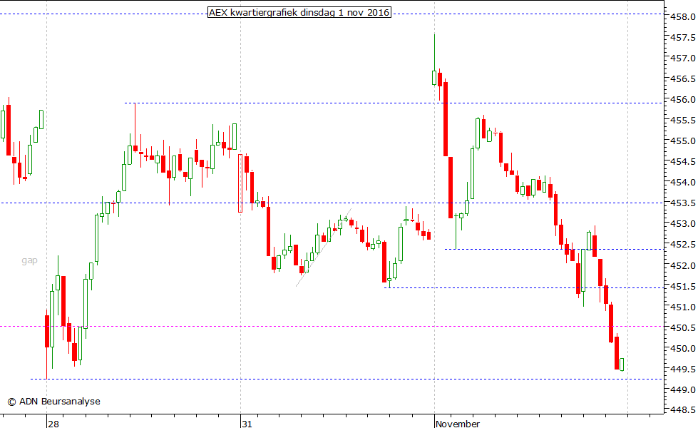 AEX kwartiergrafiek 011116