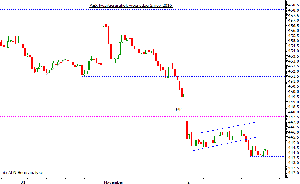 AEX kwartiergrafiek 021116