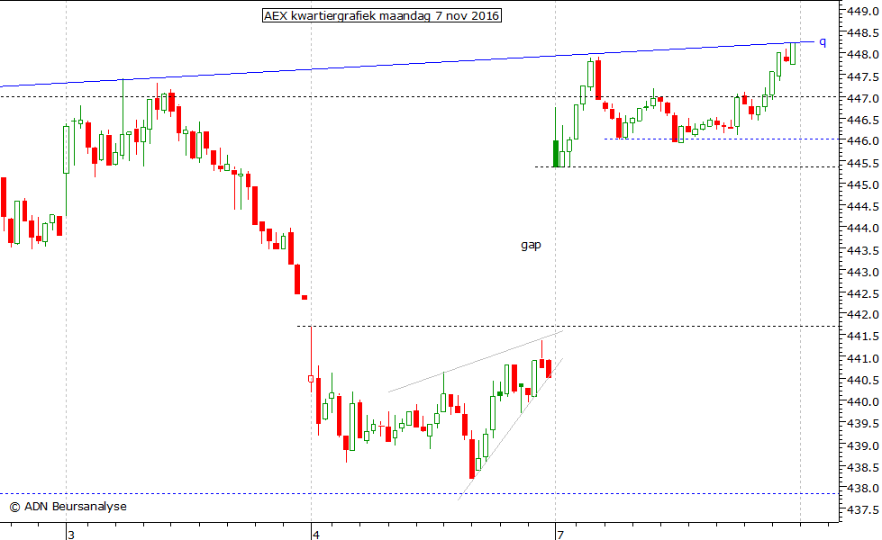 AEX kwartiergrafiek 071116